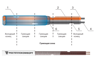 Кабель нагревательный РТК-8-ф-220В (секции 1м, 8Вт/м, 220В, 45°С, силикон, IP67)